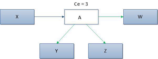 efferent-coupling