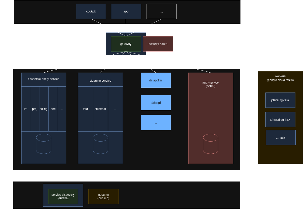 overview